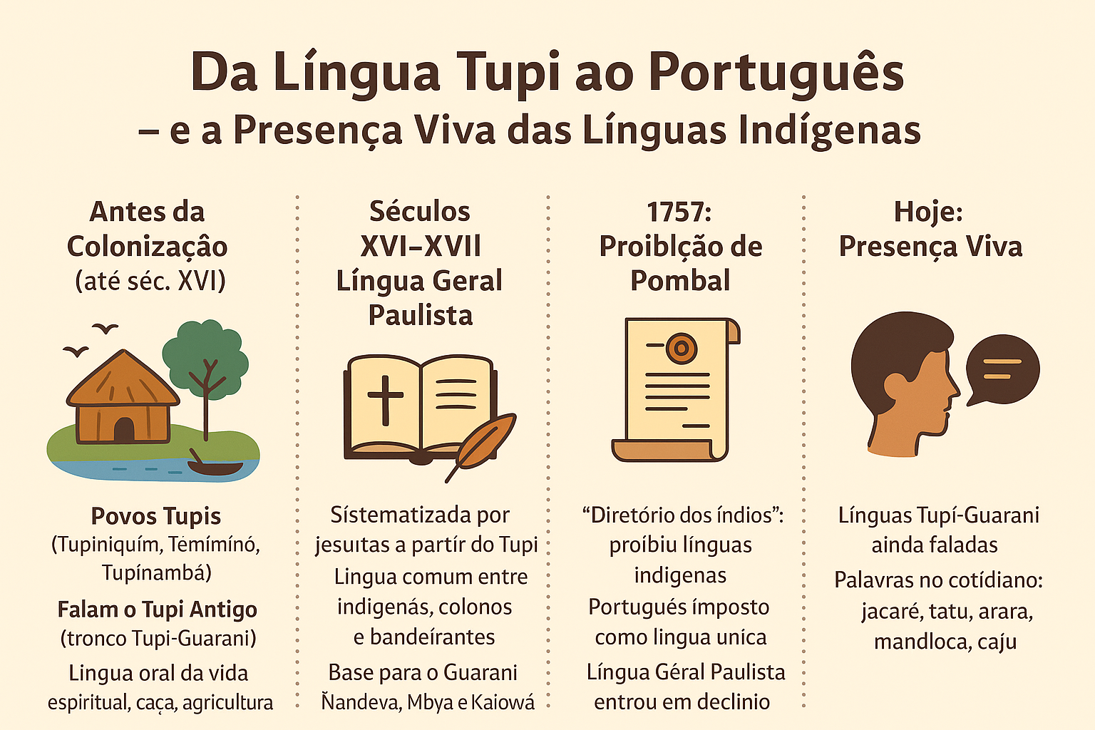 Da Língua Tupi ao Português: uma história de resistência e Presença